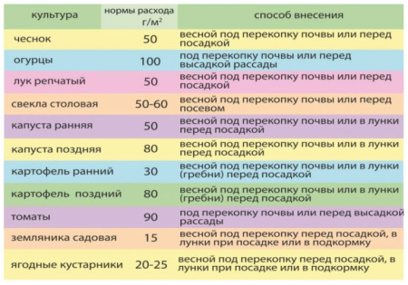 Удобрение азотно-фосфорно-калийное марки 16:16:16 "BelFert" 3 кг